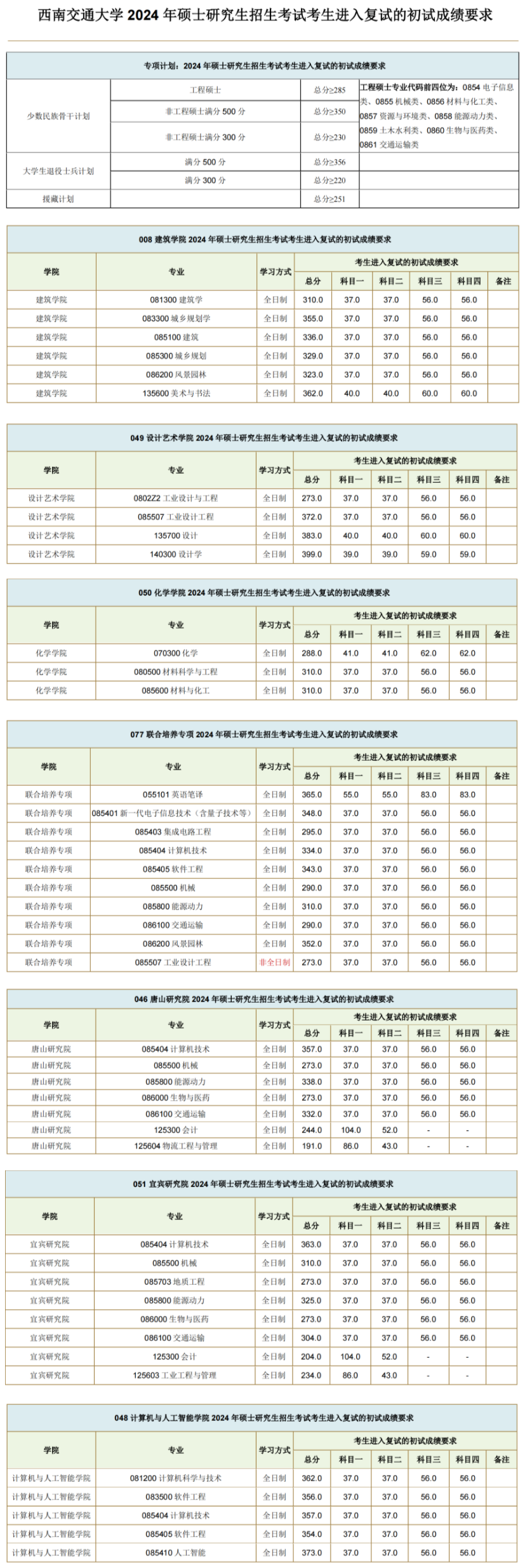 2024年西南交通大學研究生分數(shù)線一覽表（含2023年歷年）