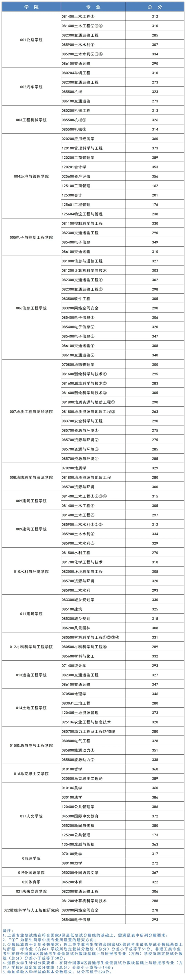 2024年長安大學(xué)研究生分?jǐn)?shù)線一覽表（含2023年歷年）