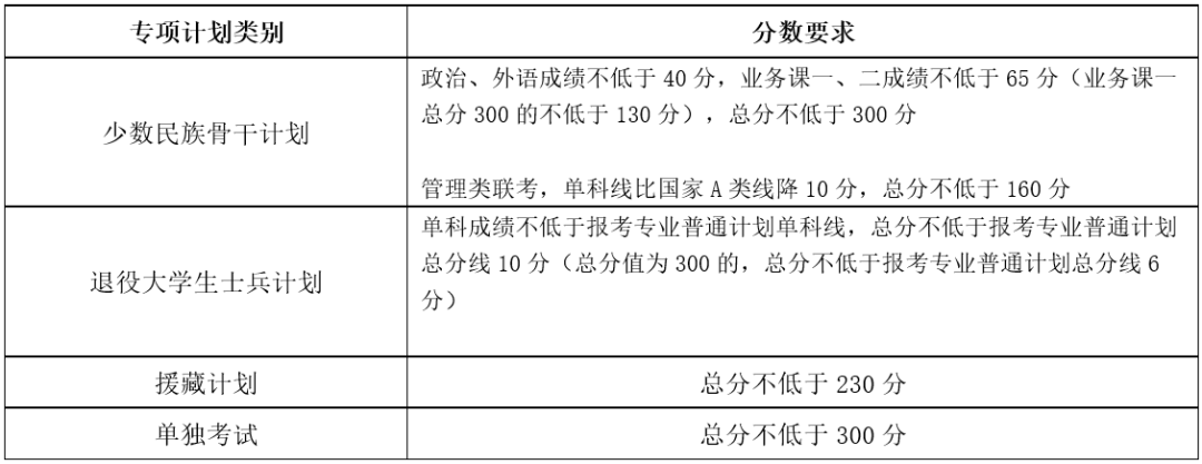 2024年天津大學(xué)各專業(yè)考研復(fù)試分?jǐn)?shù)線一覽表（含2023年）