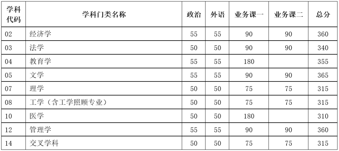 2024年天津大學(xué)各專業(yè)考研復(fù)試分?jǐn)?shù)線一覽表（含2023年）