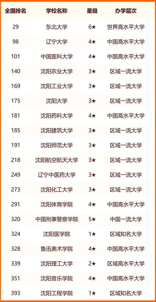 2024年沈陽市大學(xué)排名一覽表（45所）