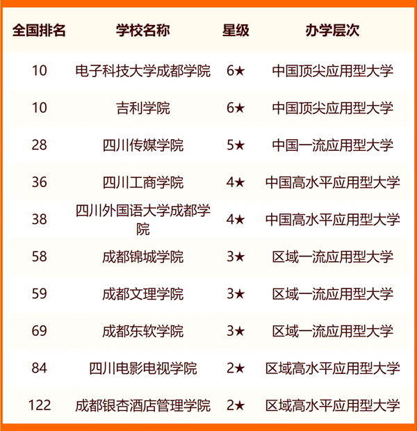 2024年成都市大學(xué)排名一覽表（58所）