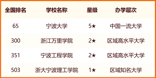 2024年寧波市大學(xué)排名一覽表（14所）