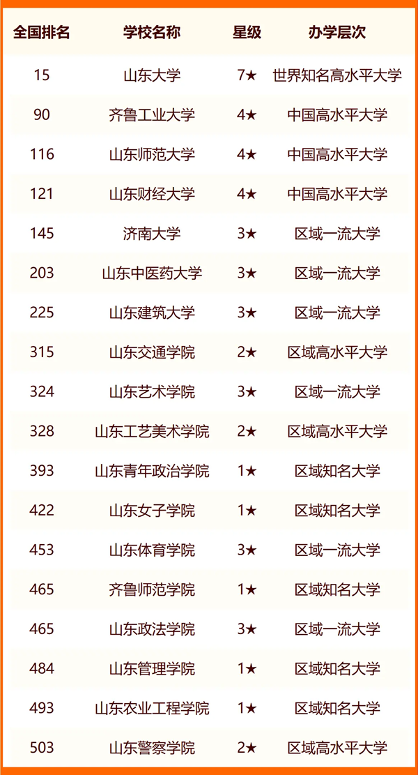 2024年濟(jì)南市大學(xué)排名一覽表（43所）