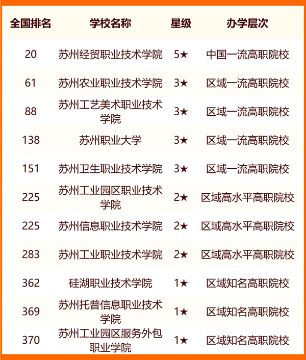 2024年蘇州市大學(xué)排名一覽表（25所）