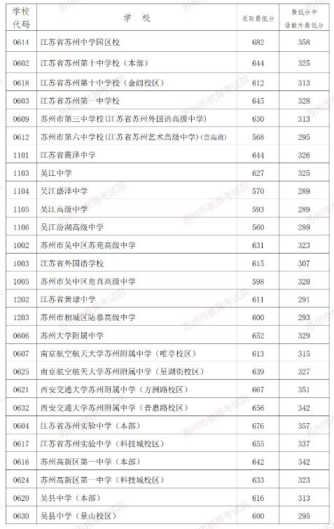 2024年蘇州中考錄取分數(shù)線,蘇州中考多少分能上高中？