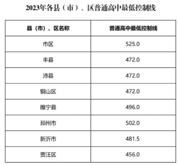 2024年徐州中考錄取分數(shù)線,徐州中考多少分能上高中？