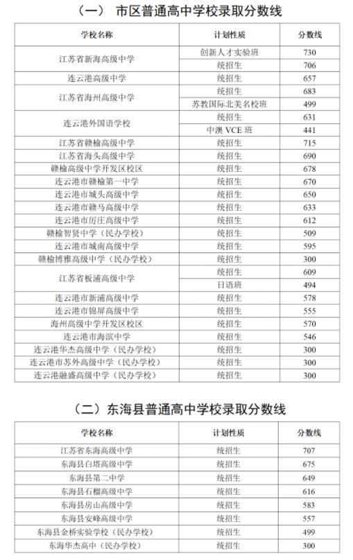 2024年連云港中考錄取分數(shù)線,連云港中考多少分能上高中？