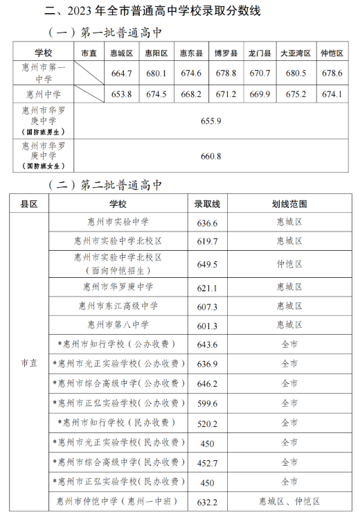 2024年惠州中考錄取分數(shù)線,惠州中考多少分能上高中？