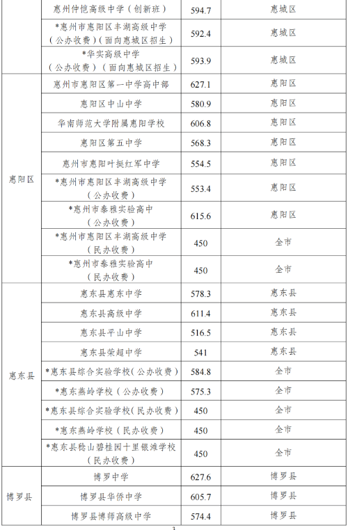 2024年惠州中考錄取分數(shù)線,惠州中考多少分能上高中？