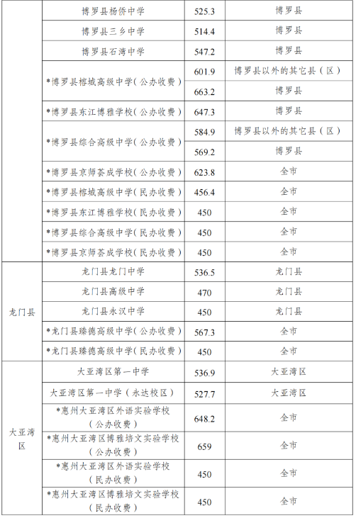 2024年惠州中考錄取分數(shù)線,惠州中考多少分能上高中？