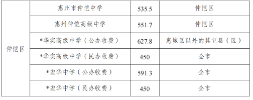 2024年惠州中考錄取分數(shù)線,惠州中考多少分能上高中？