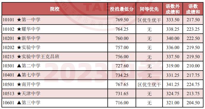 2024年天津中考錄取分數線,天津中考多少分能上高中？