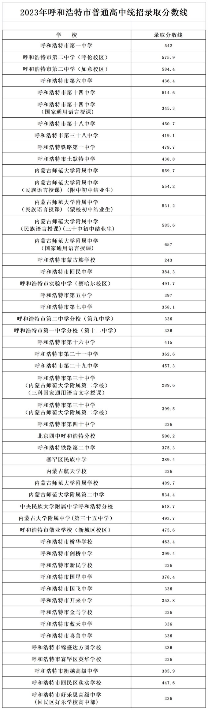 2024年呼和浩特中考錄取分?jǐn)?shù)線（最低控制線是多少）