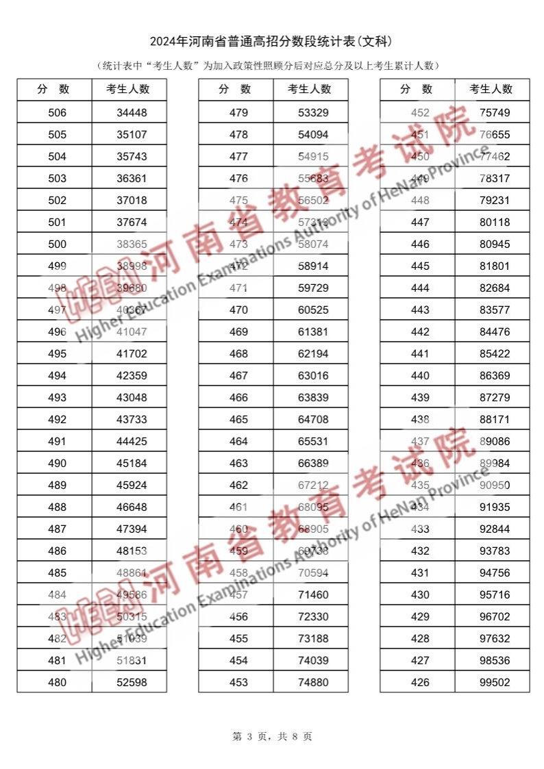 2024河南高考一分一段表（文科）,位次排名查詢