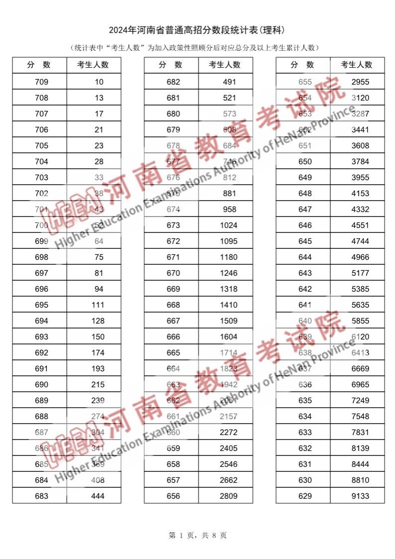 2024河南高考一分一段表（理科）,位次排名查詢