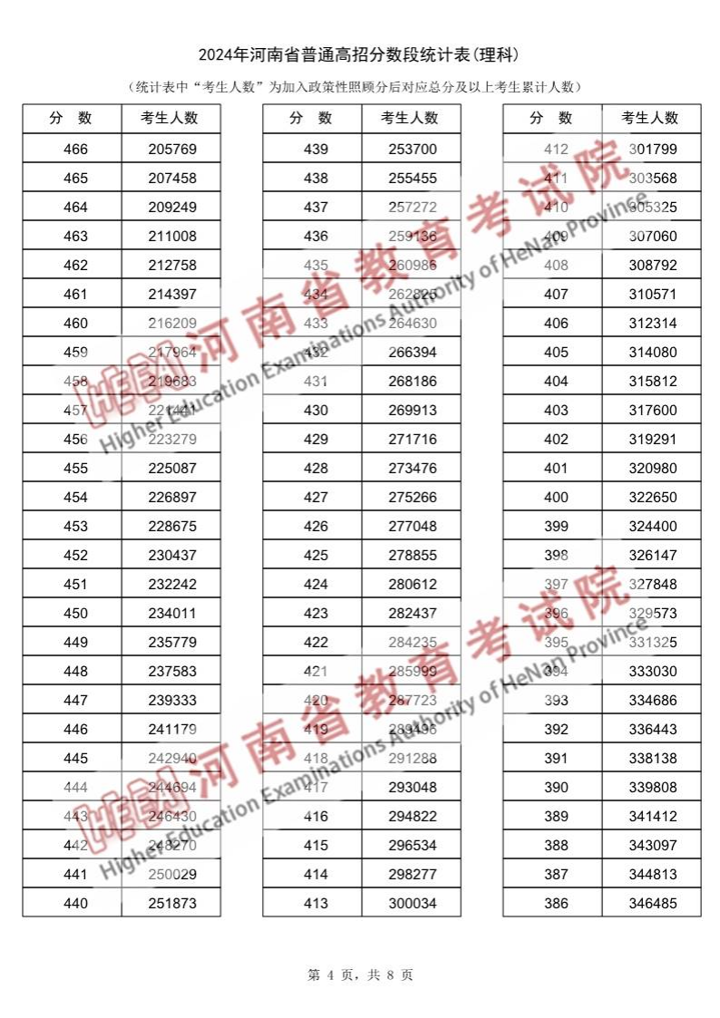 2024河南高考一分一段表（理科）,位次排名查詢