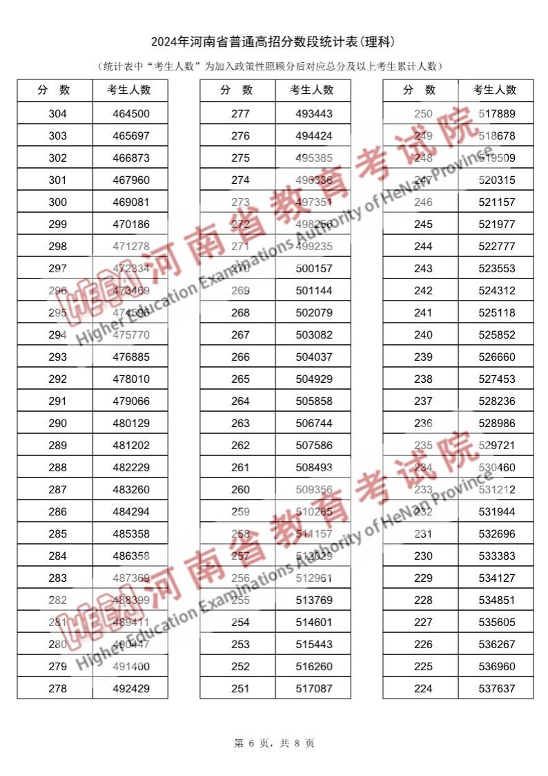 2024河南高考一分一段表（理科）,位次排名查詢