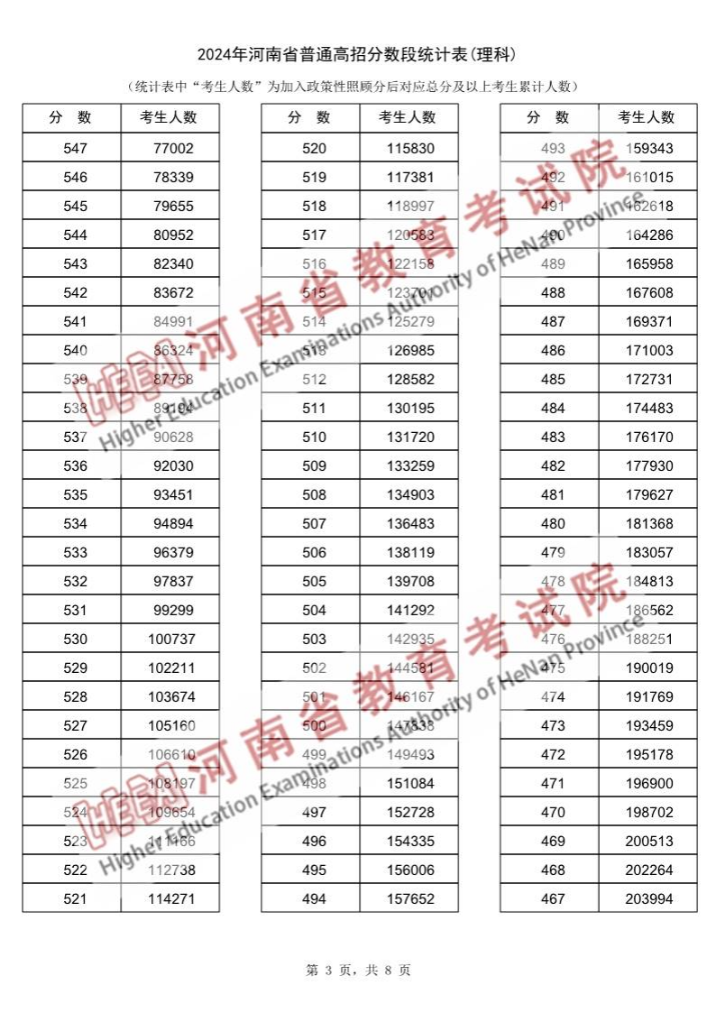 2024河南高考一分一段表（理科）,位次排名查詢