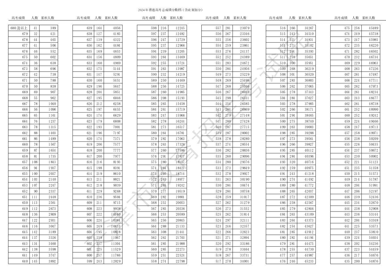 2024年天津高考一分一段表,天津高考分數(shù)位次排名查詢表