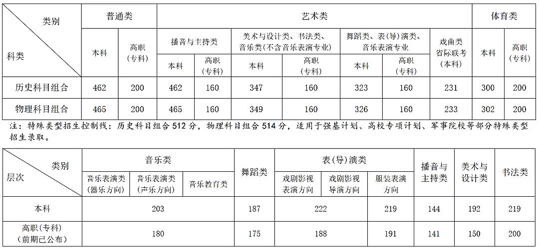 2024年安徽高考分?jǐn)?shù)線