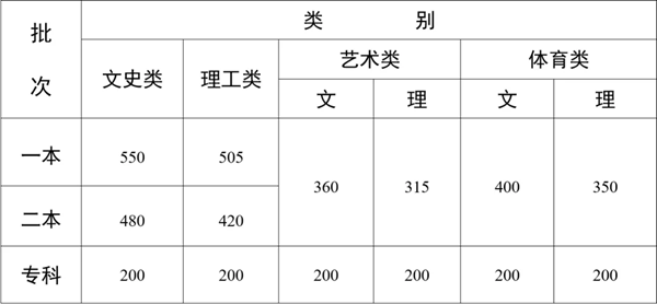 2024年云南高考分?jǐn)?shù)線