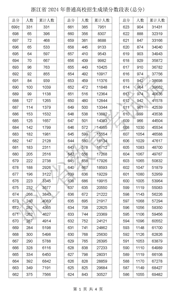 2024浙江高考一分一段表,查詢位次及排名（完整版）