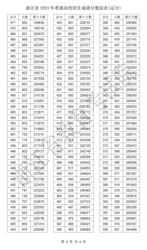 2024浙江高考一分一段表,查詢位次及排名（完整版）