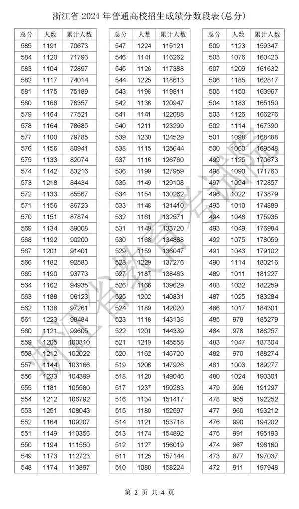 2024浙江高考一分一段表,查詢位次及排名（完整版）