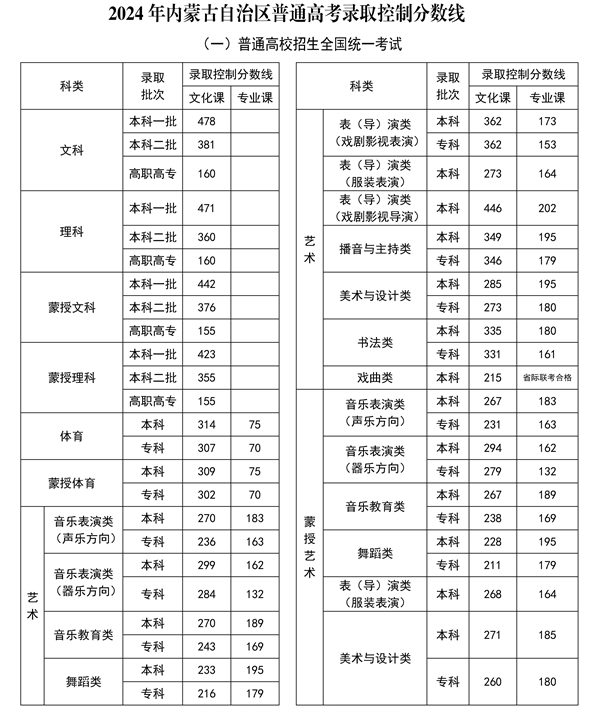 2024年內(nèi)蒙古高考分數(shù)線