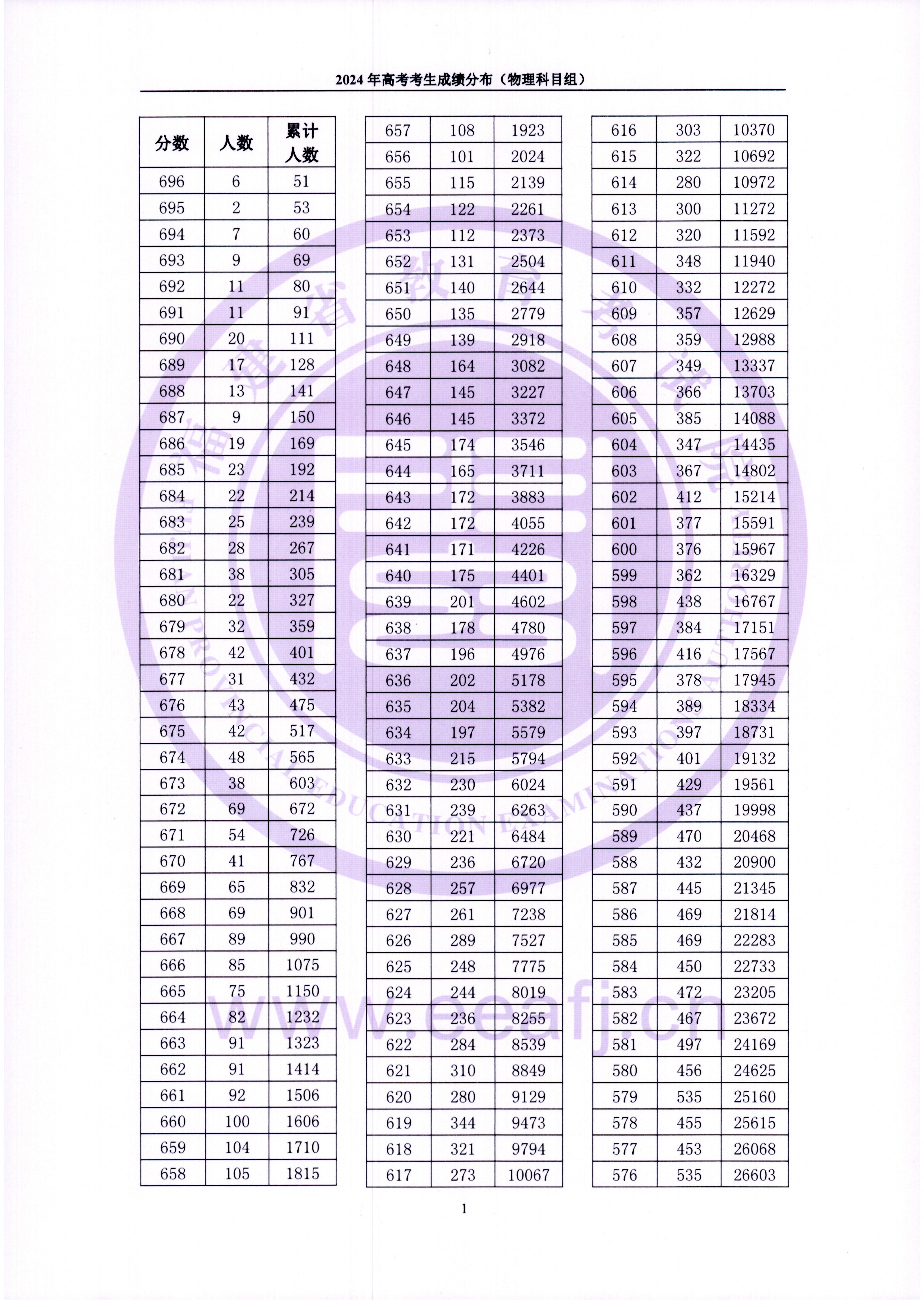 2024福建高考一分一段表（物理類）,位次排名查詢