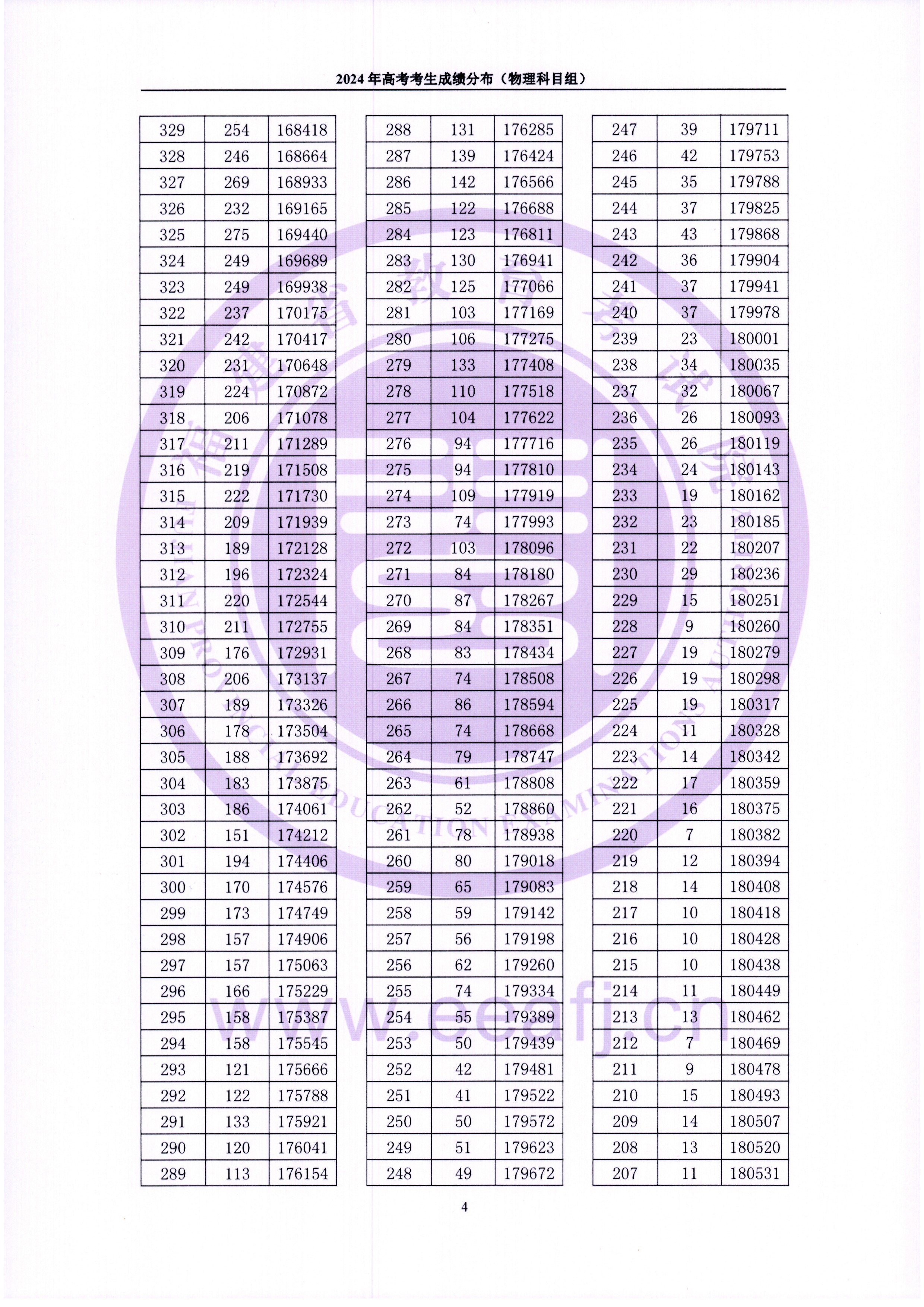 2024福建高考一分一段表（物理類）,位次排名查詢