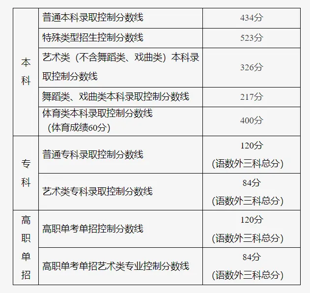 2024年北京高考分?jǐn)?shù)線