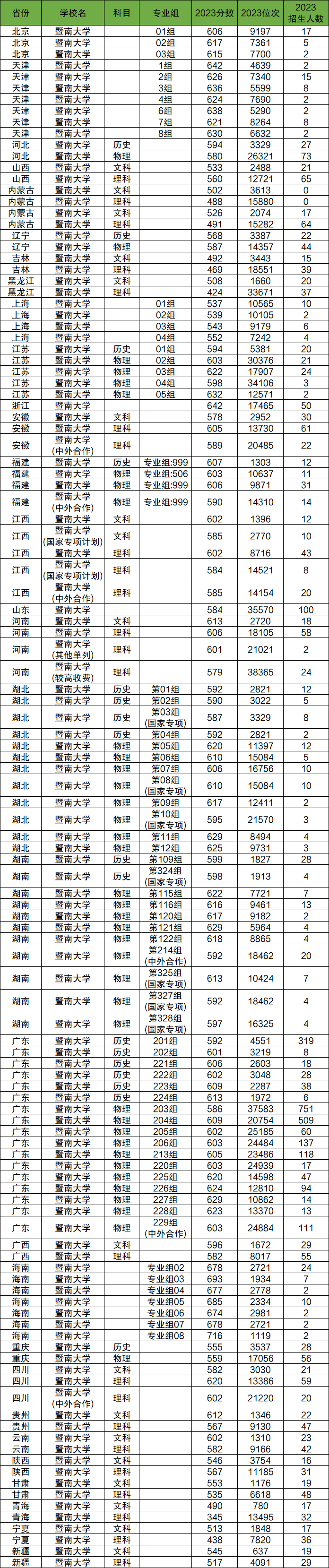 2024年暨南大學各省招生計劃及各專業(yè)招生人數(shù)是多少