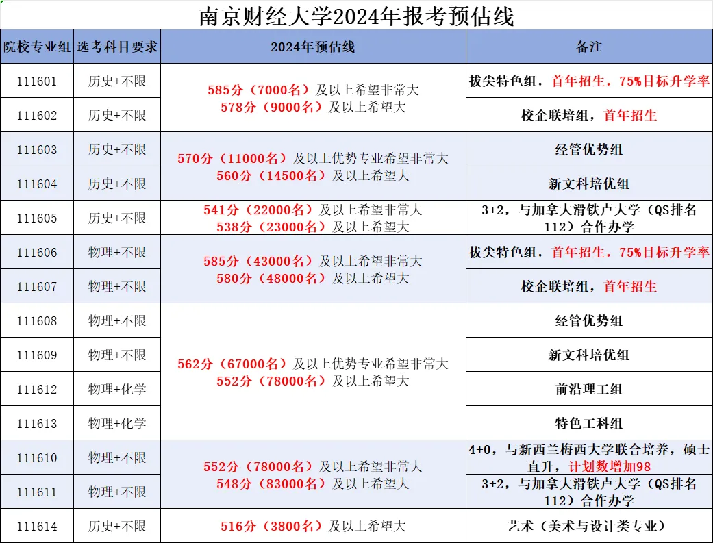 2024江蘇高考省內(nèi)外各大學(xué)預(yù)估分?jǐn)?shù)線匯總