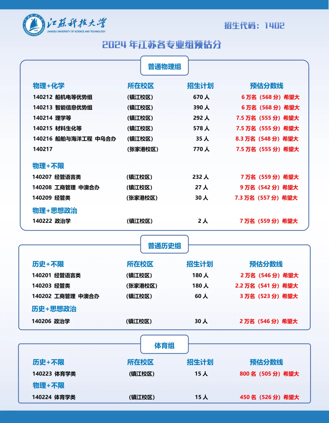 2024江蘇高考省內(nèi)外各大學(xué)預(yù)估分?jǐn)?shù)線匯總