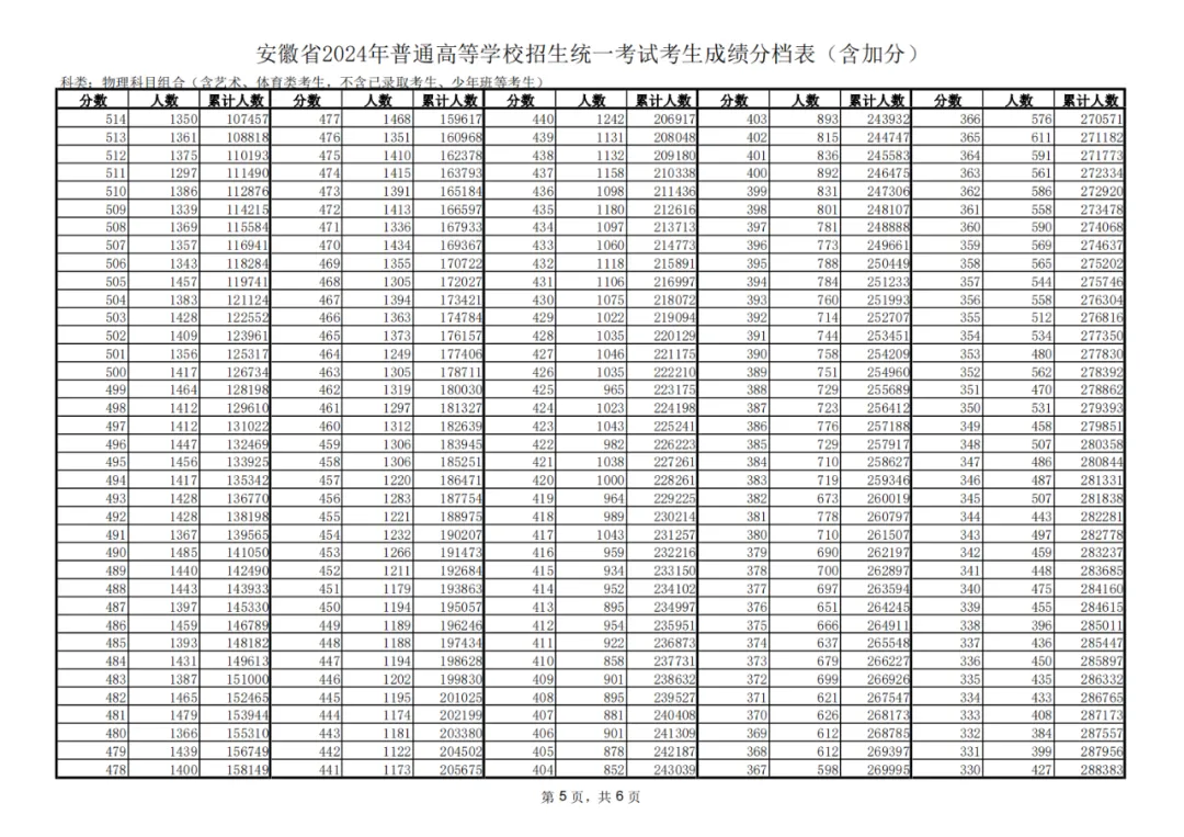 2024安徽高考一分一段表,查詢位次及排名（完整版）