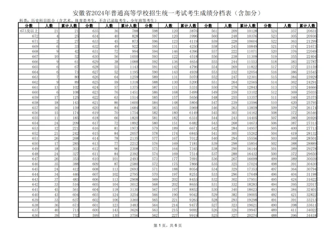 2024安徽高考一分一段表,查詢位次及排名（完整版）