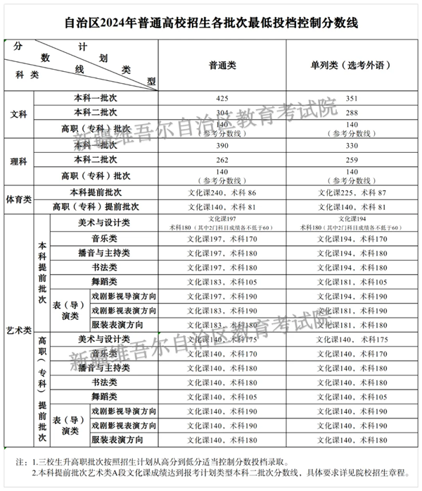 2024年新疆高考分?jǐn)?shù)線