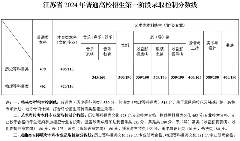 2024江蘇高考分?jǐn)?shù)線