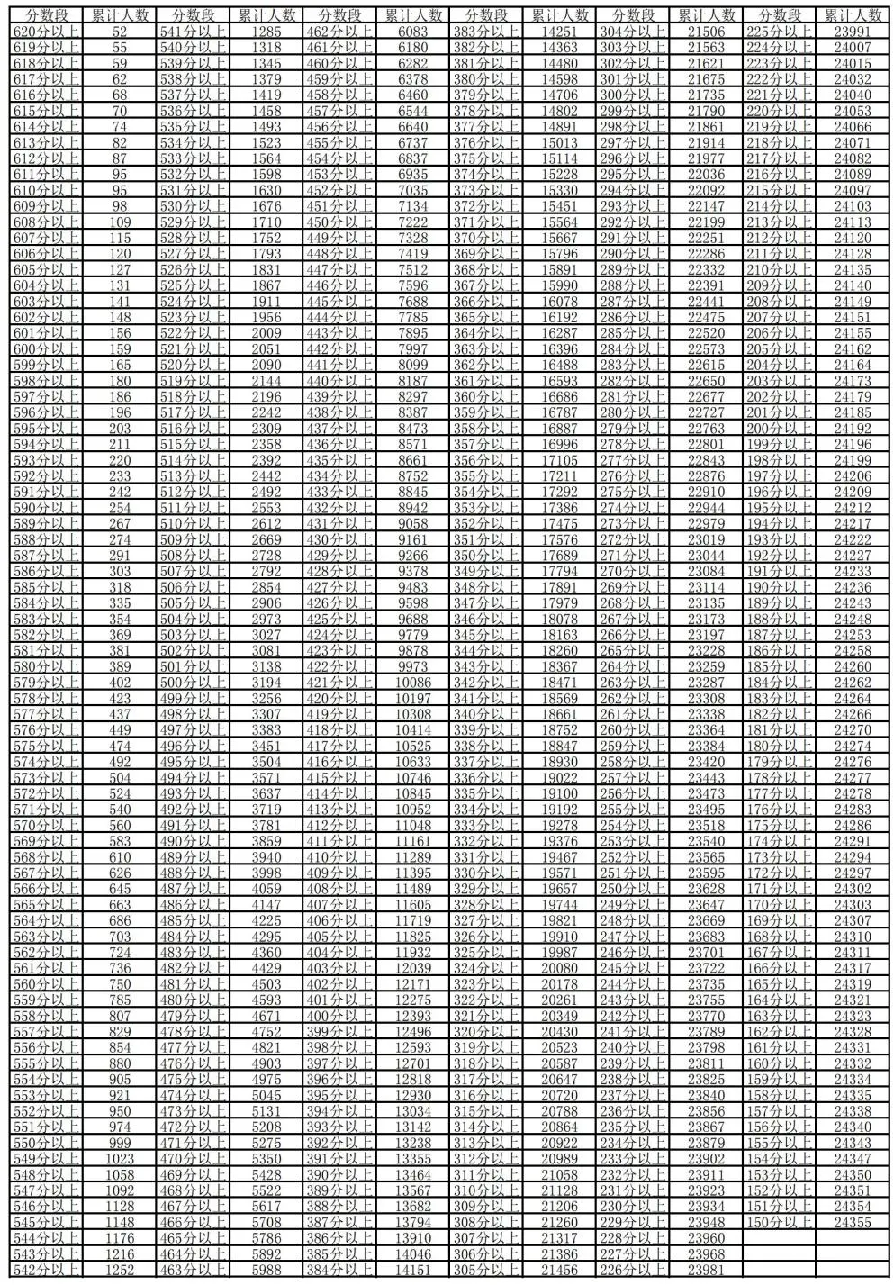 2024年寧夏高考一分一段表,高考成績分段查詢表