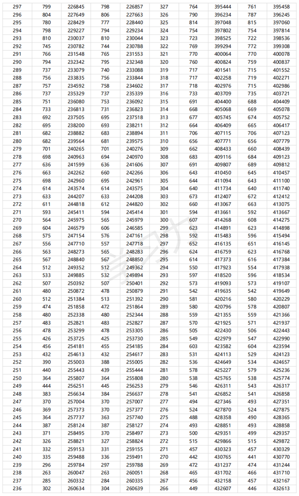 2024廣東高考一分一段表,查詢位次及排名（完整版）