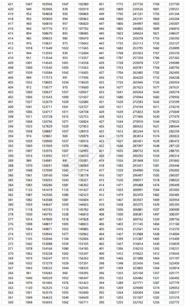 2024廣東高考一分一段表,查詢位次及排名（完整版）