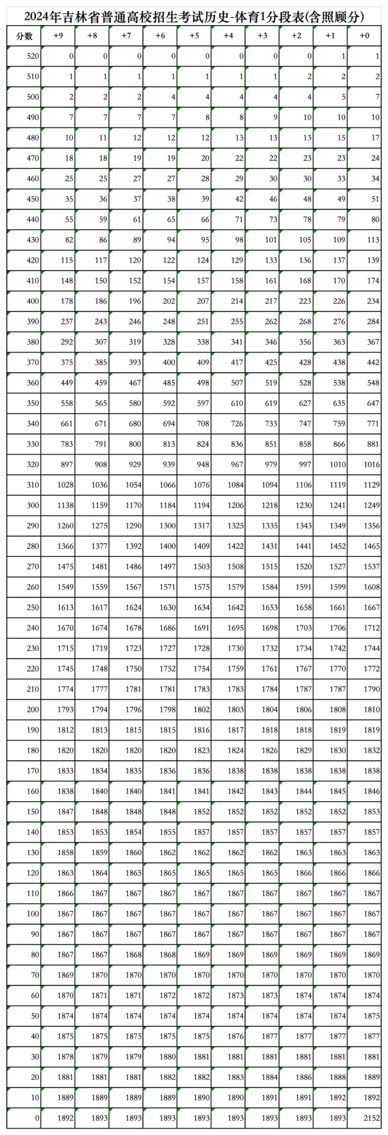 2024吉林高考一分一段表（歷史類）,位次排名查詢