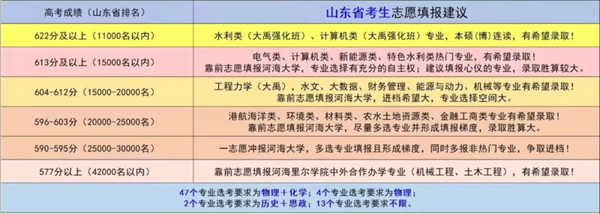 2024山東高考省內(nèi)外各大學(xué)預(yù)估分?jǐn)?shù)線匯總