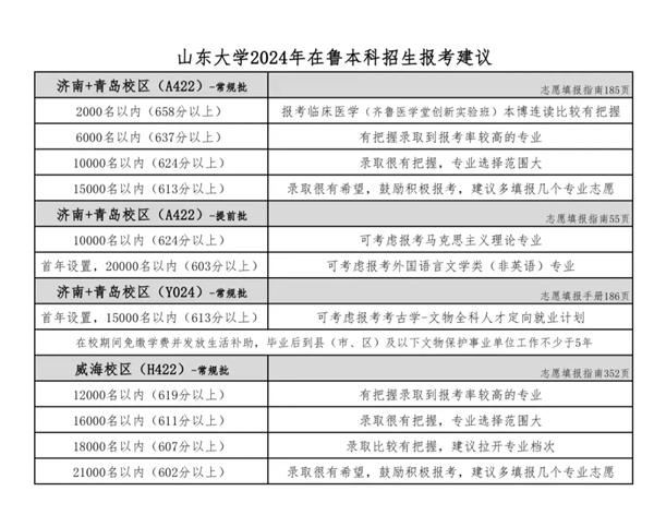 2024山東高考省內(nèi)外各大學(xué)預(yù)估分?jǐn)?shù)線匯總