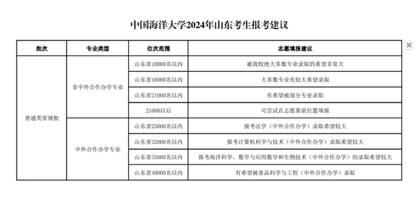 2024山東高考省內(nèi)外各大學(xué)預(yù)估分?jǐn)?shù)線匯總