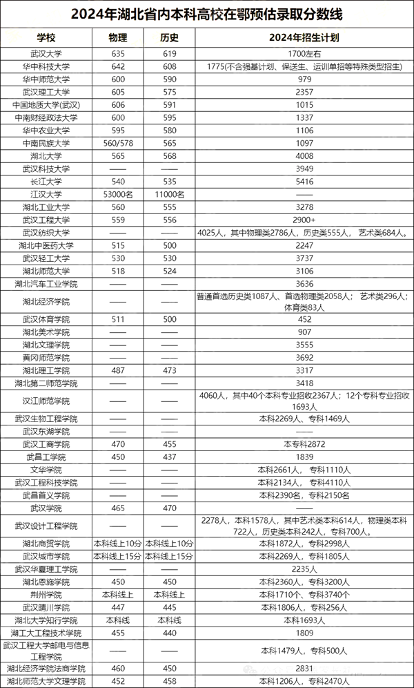 2024湖北高考省內(nèi)外各大學預(yù)估分數(shù)線匯總（含預(yù)估位次和分數(shù)線）