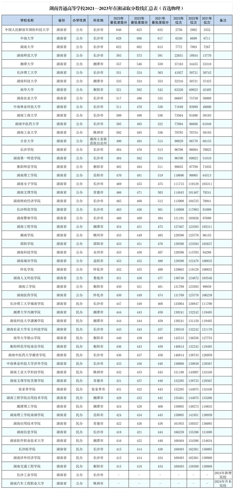 2024湖南高考省內(nèi)外各大學(xué)預(yù)估分?jǐn)?shù)線參考（歷年預(yù)估位次和分?jǐn)?shù)線）