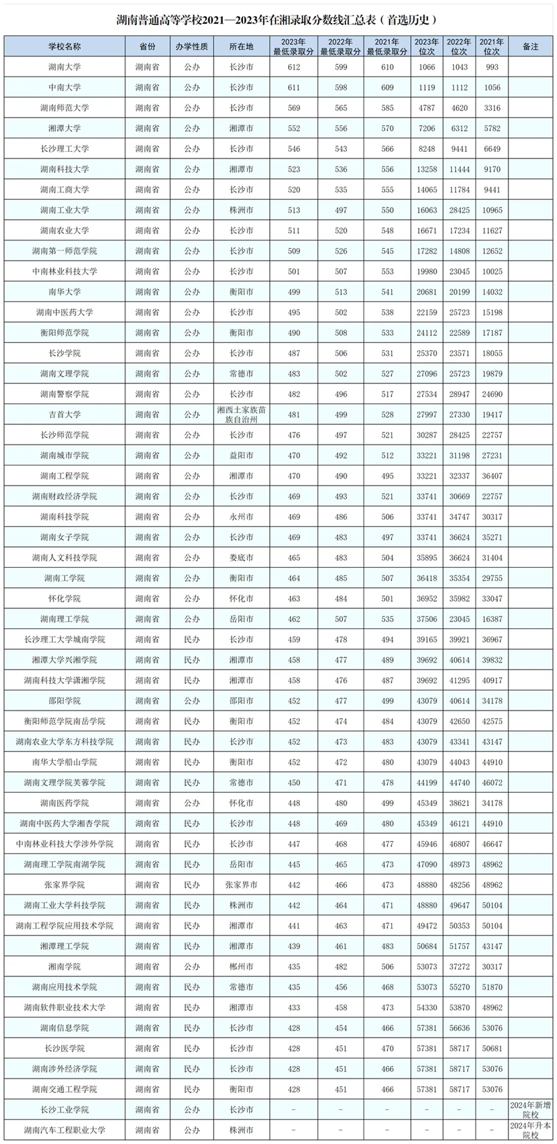 2024湖南高考省內(nèi)外各大學(xué)預(yù)估分?jǐn)?shù)線參考（歷年預(yù)估位次和分?jǐn)?shù)線）